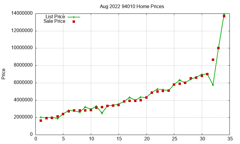 94010 Homes Just Sold 2022-08