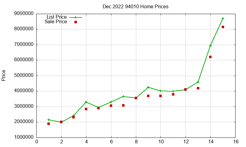 94010 Homes Just Sold 2022-12