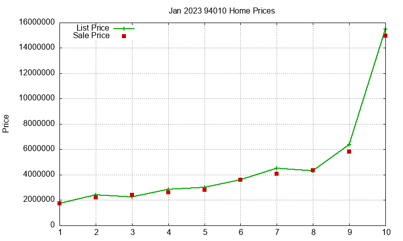 94010 Homes Just Sold 2023-01