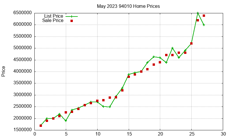 94010 Homes Just Sold 2023-05