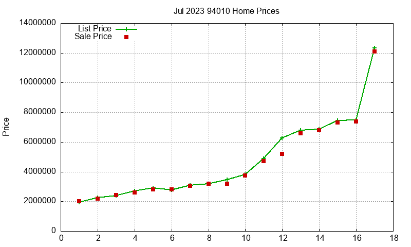 94010 Homes Just Sold 2023-07