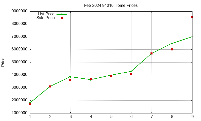 94010 Homes Just Sold 2024-02 94010 Homes Just Sold 2024-02