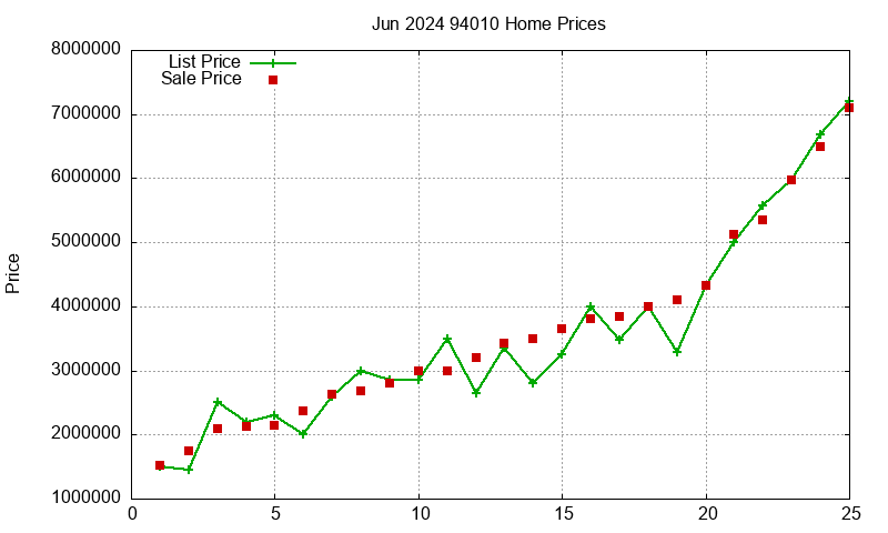 94010 Homes Just Sold 2024-06