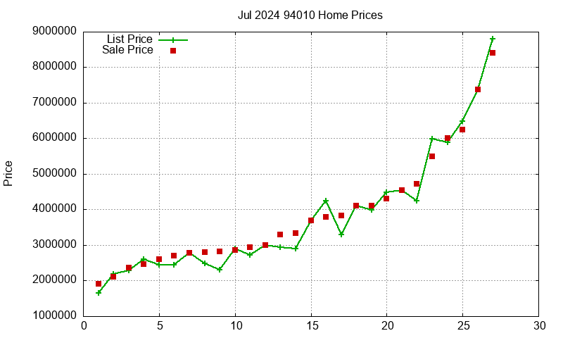 94010 Homes Just Sold 2024-07
