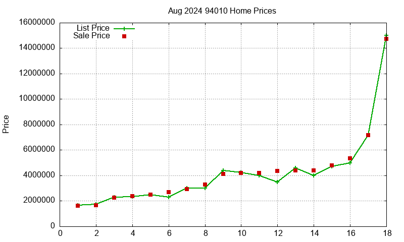94010 Homes Just Sold 2024-08