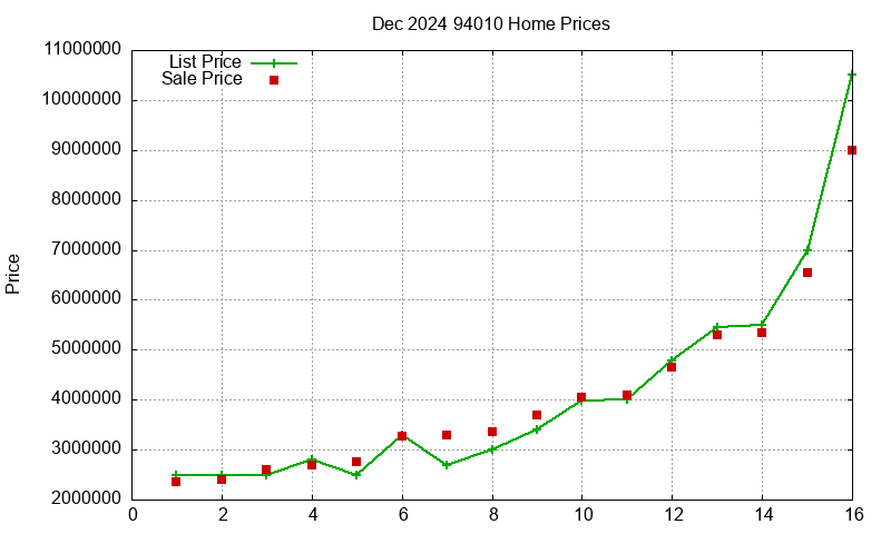 94010 Homes Just Sold 2024-12