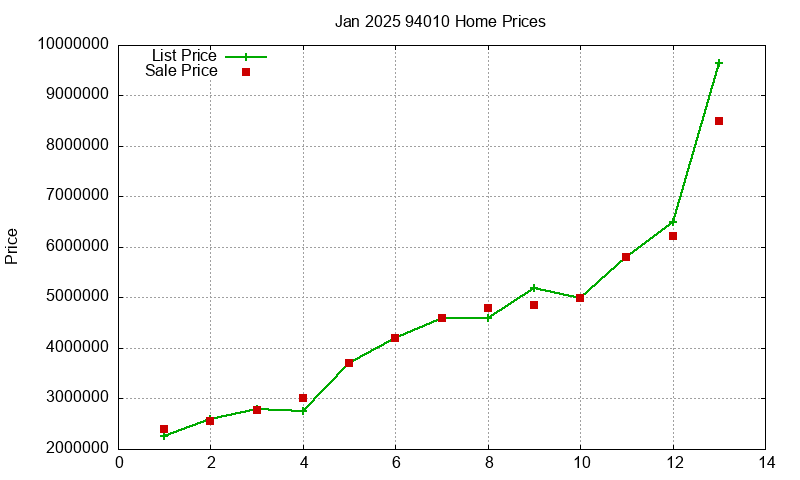 94010 Homes Just Sold 2025-01