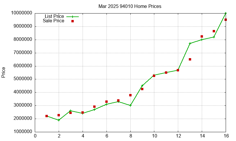 94010 Homes Just Sold 2025-03