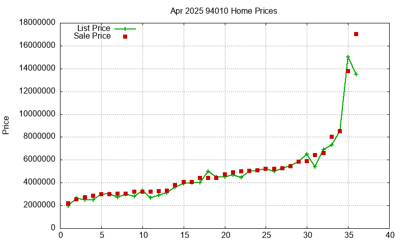 94010 Homes Just Sold 2025-04