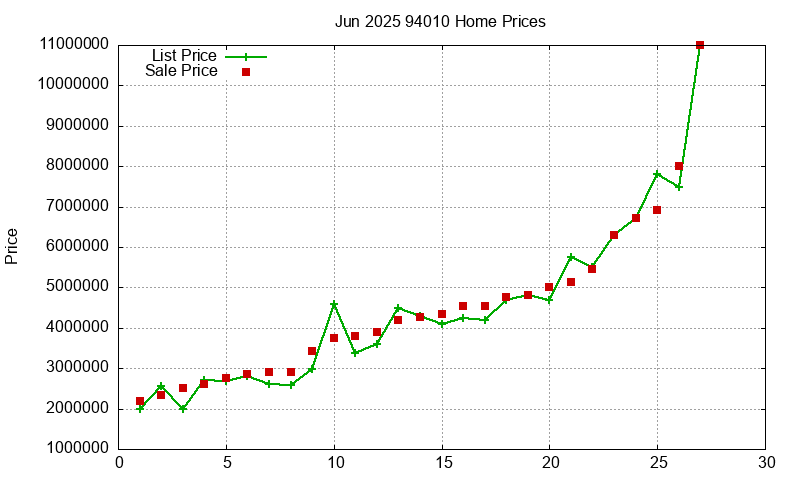 94010 Homes Just Sold 2025-06