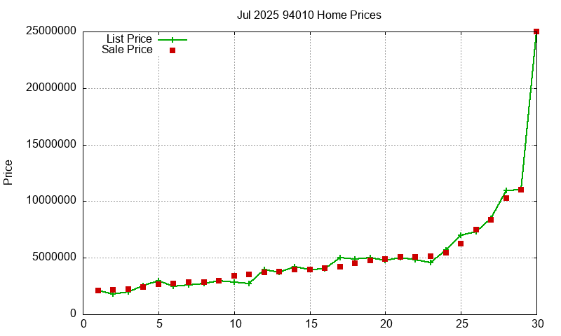 94010 Homes Just Sold 2025-07
