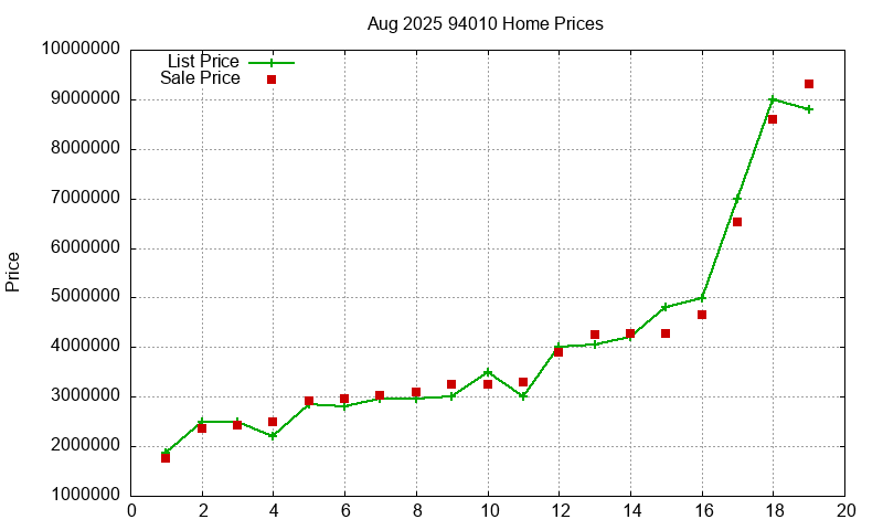94010 Homes Just Sold 2025-08