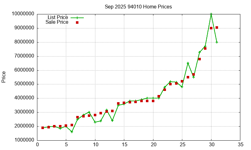 94010 Homes Just Sold 2025-09