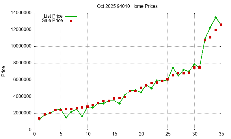 94010 Homes Just Sold 2025-10