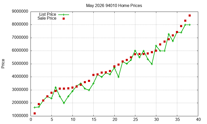 94010 Homes Just Sold 2026-05