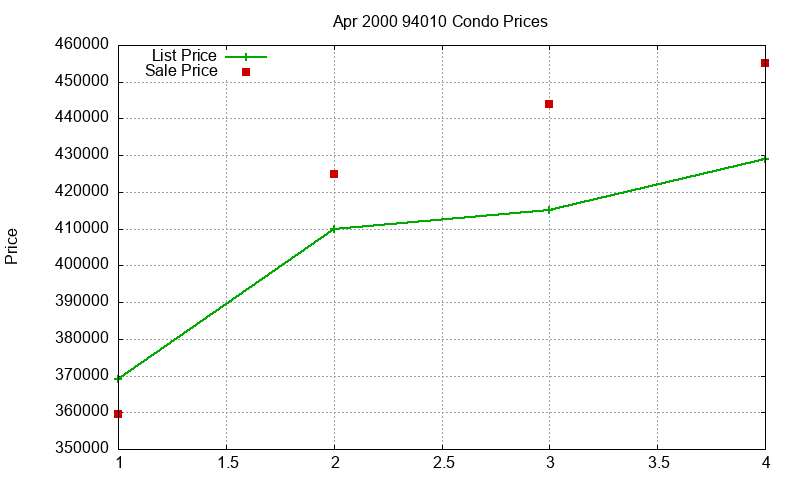 94010 Condos Just Sold 2000-04