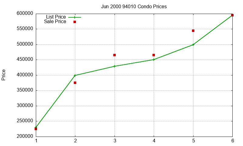 94010 Condos Just Sold 2000-06 94010 Condos Just Sold 2000-06