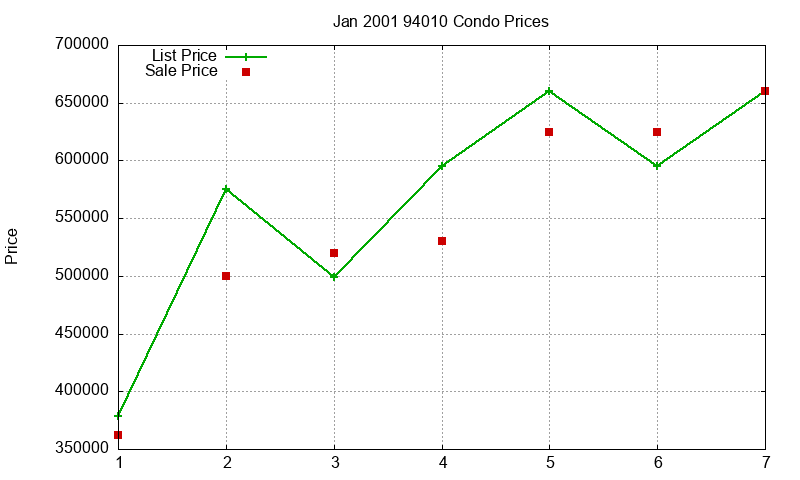 94010 Condos Just Sold 2001-01 94010 Condos Just Sold 2001-01