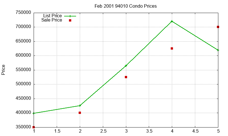 94010 Condos Just Sold 2001-02