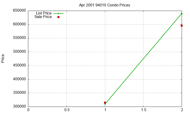 94010 Condos Just Sold 2001-04 94010 Condos Just Sold 2001-04
