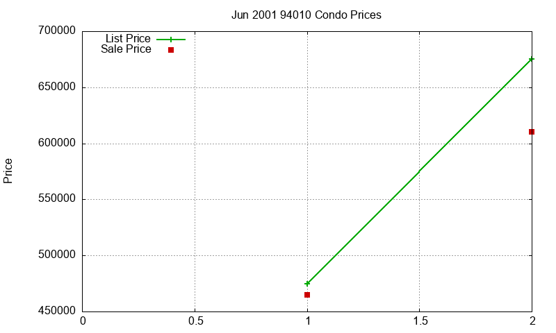 94010 Condos Just Sold 2001-06 94010 Condos Just Sold 2001-06