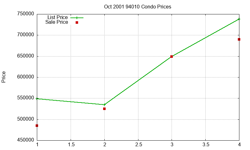 94010 Condos Just Sold 2001-10 94010 Condos Just Sold 2001-10