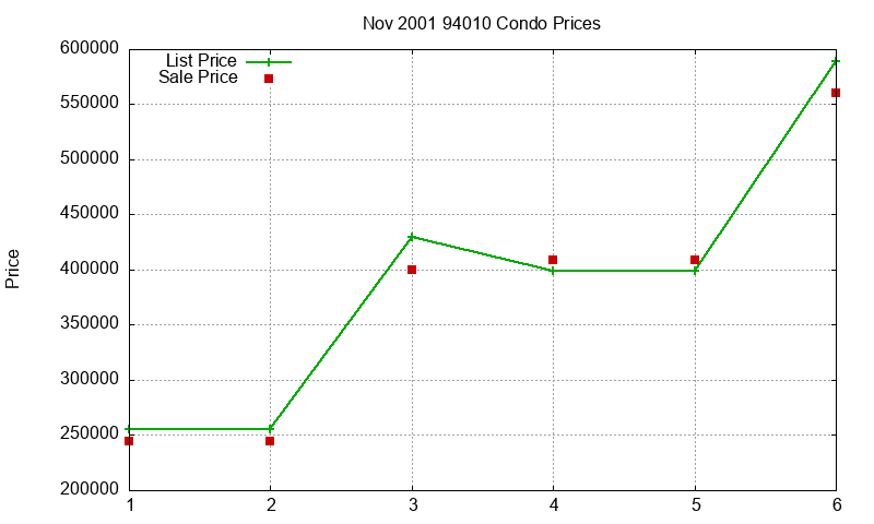 94010 Condos Just Sold 2001-11 94010 Condos Just Sold 2001-11