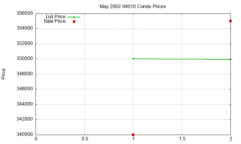 94010 Condos Just Sold 2002-05