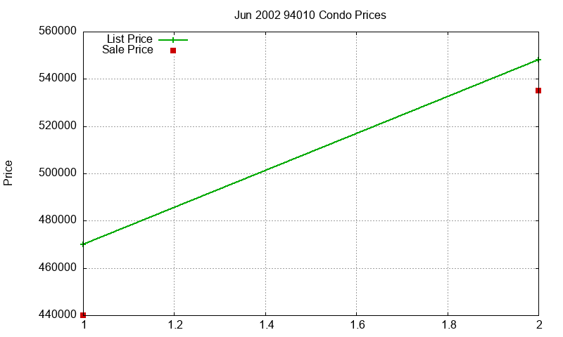 94010 Condos Just Sold 2002-06