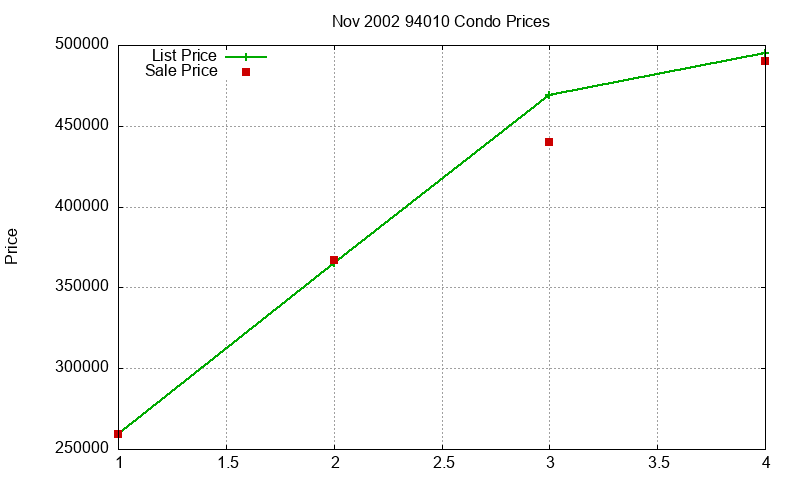 94010 Condos Just Sold 2002-11