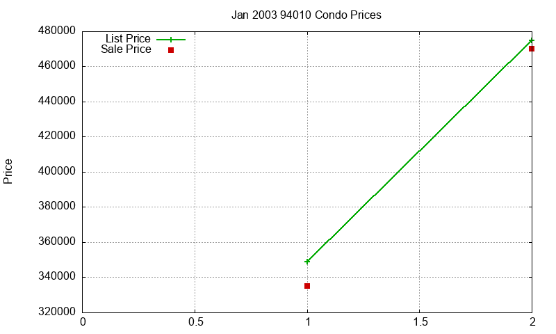 94010 Condos Just Sold 2003-01 94010 Condos Just Sold 2003-01