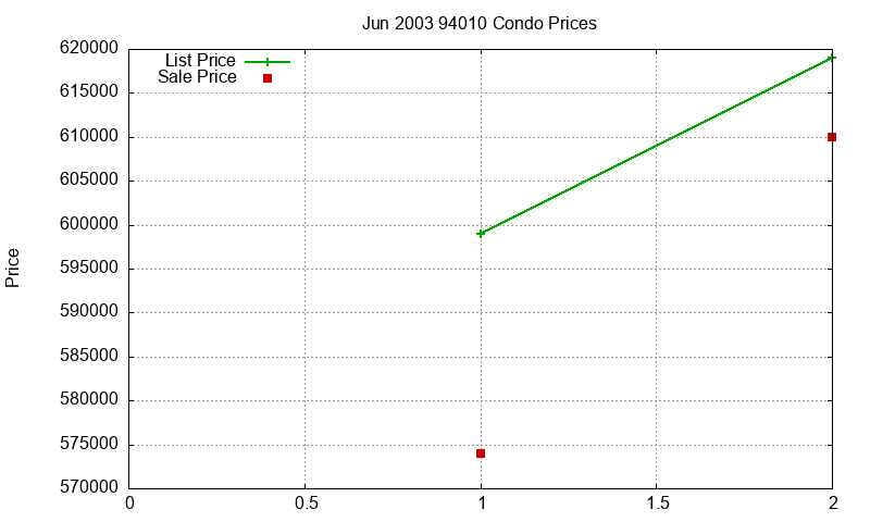94010 Condos Just Sold 2003-06 94010 Condos Just Sold 2003-06