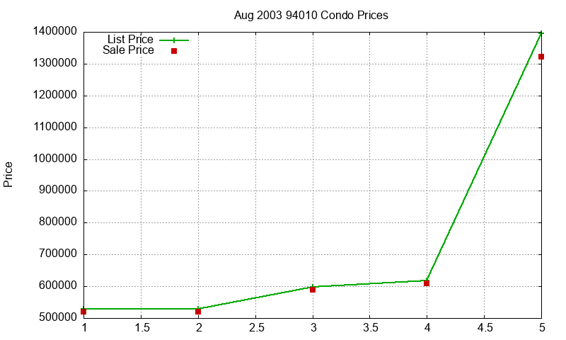 94010 Condos Just Sold 2003-08 94010 Condos Just Sold 2003-08