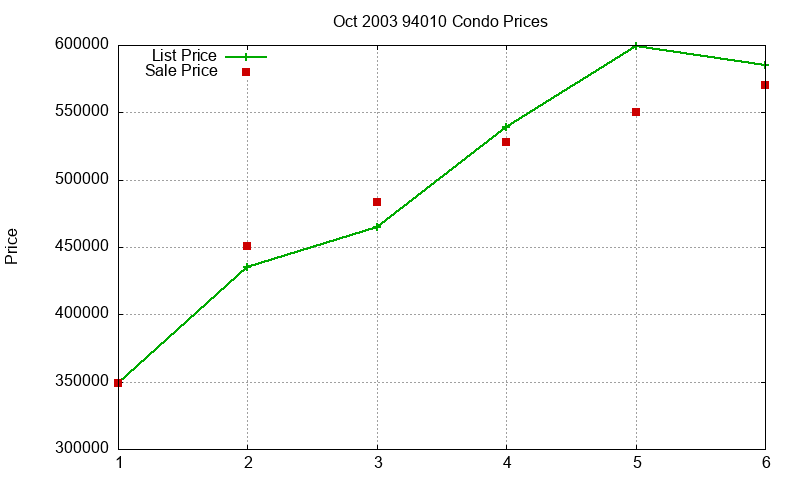 94010 Condos Just Sold 2003-10 94010 Condos Just Sold 2003-10