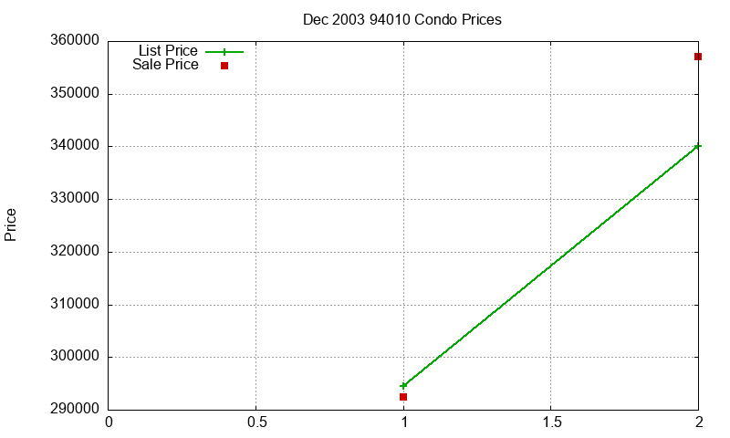 94010 Condos Just Sold 2003-12 94010 Condos Just Sold 2003-12