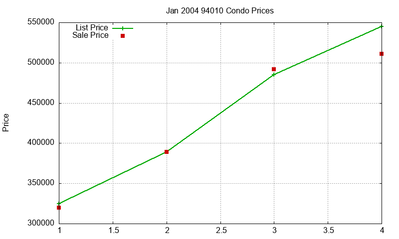 94010 Condos Just Sold 2004-01