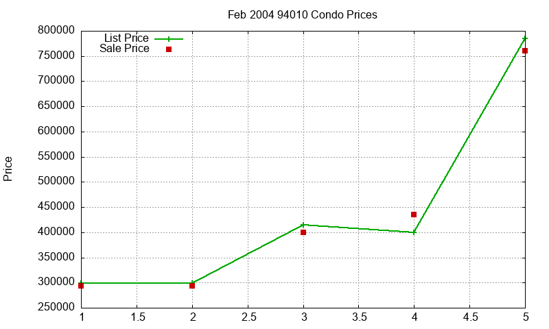 94010 Condos Just Sold 2004-02