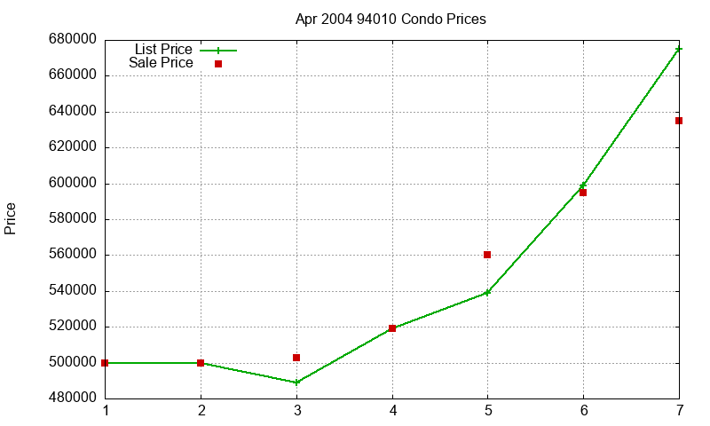94010 Condos Just Sold 2004-04 94010 Condos Just Sold 2004-04