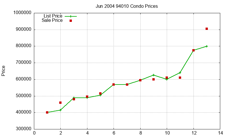 94010 Condos Just Sold 2004-06 94010 Condos Just Sold 2004-06