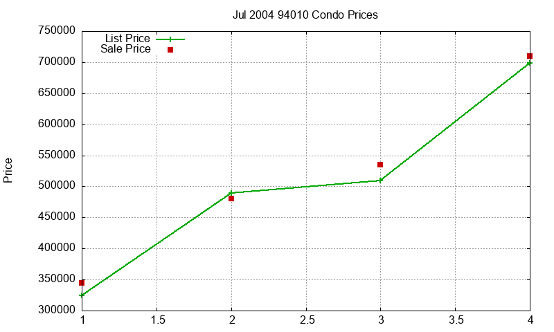 94010 Condos Just Sold 2004-07