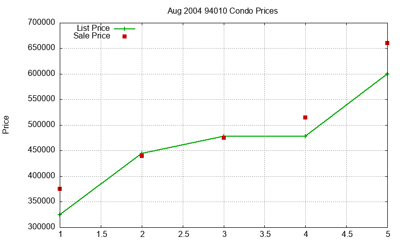 94010 Condos Just Sold 2004-08