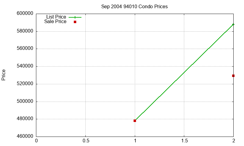 94010 Condos Just Sold 2004-09