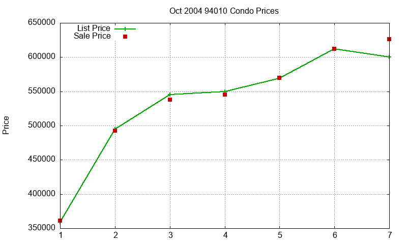 94010 Condos Just Sold 2004-10 94010 Condos Just Sold 2004-10