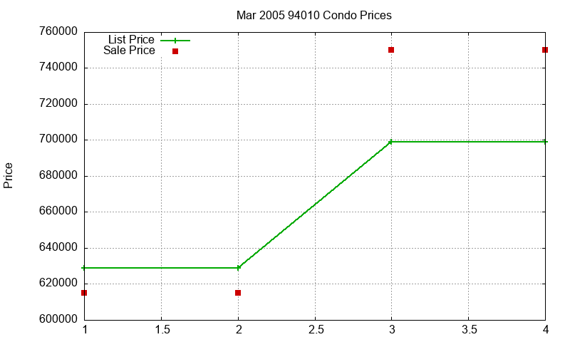 94010 Condos Just Sold 2005-03