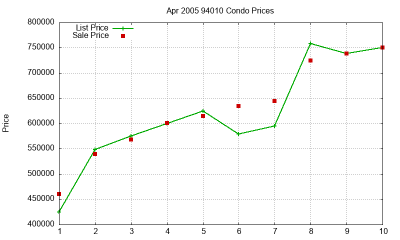 94010 Condos Just Sold 2005-04