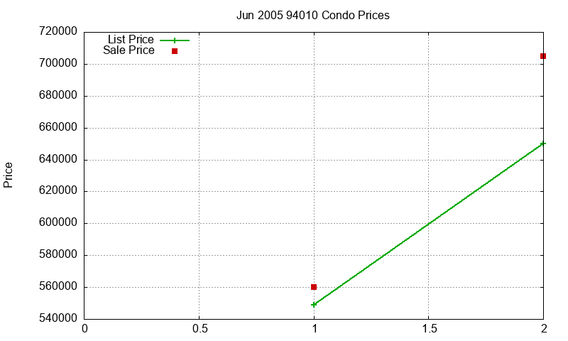 94010 Condos Just Sold 2005-06 94010 Condos Just Sold 2005-06