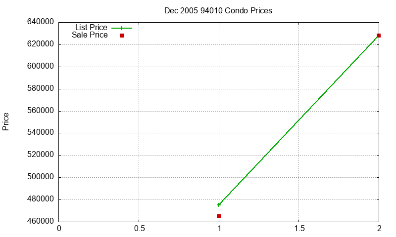 94010 Condos Just Sold 2005-12 94010 Condos Just Sold 2005-12