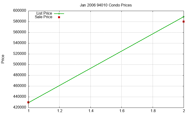 94010 Condos Just Sold 2006-01
