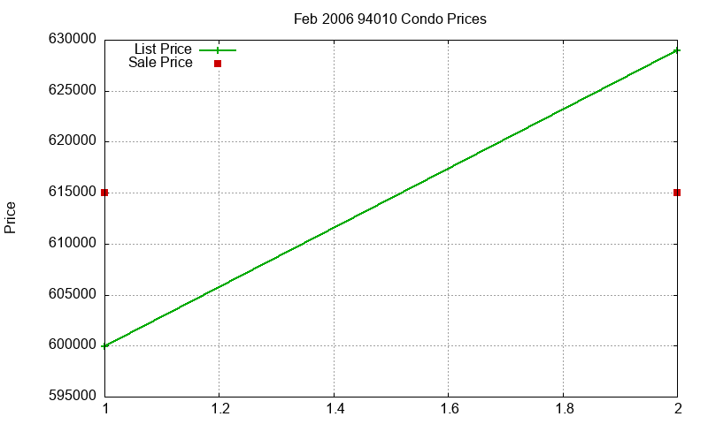 94010 Condos Just Sold 2006-02 94010 Condos Just Sold 2006-02