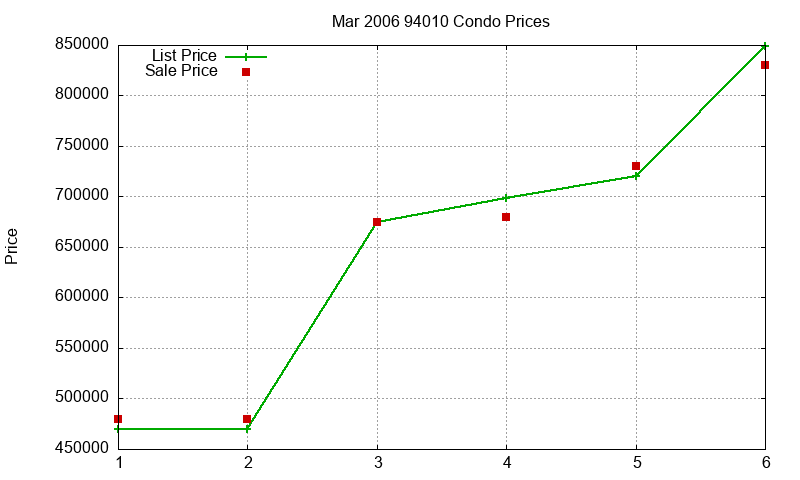 94010 Condos Just Sold 2006-03